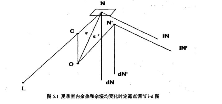 恒溫恒濕空調系統(tǒng)變露點調節(jié)