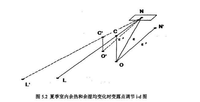 新式恒溫恒濕空調系統(tǒng)變露點調節(jié)