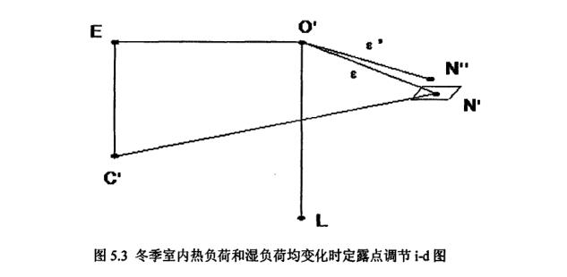 恒溫恒濕空調系統(tǒng)冬季室內熱負荷露點