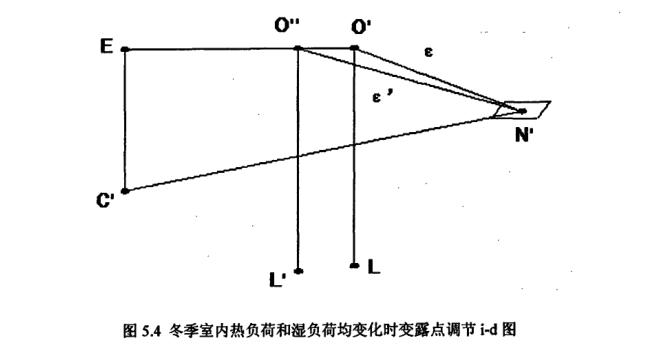 恒溫恒濕空調系統(tǒng)冬季室內負荷和濕負荷露點