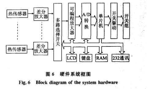 絕緣介質(zhì)壽命記錄儀系統(tǒng)硬件