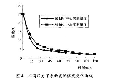 食品真空貯藏溫度變化試驗(yàn)曲線圖
