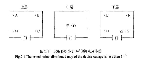 環(huán)境試驗(yàn)用溫濕熱設(shè)備測(cè)試方法
