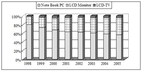 大尺寸TFT-LCD面板整體應(yīng)用數(shù)量趨勢(shì)圖