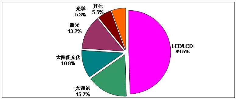 圖2  2010年天津本土光電產業(yè)結構