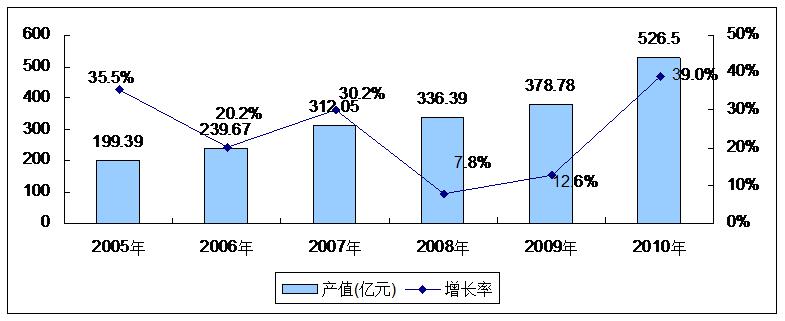 2005-2010年天津市光電產業(yè)規(guī)模