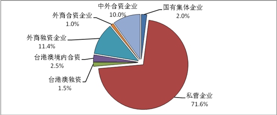 圖5  天津市光電企業(yè)經(jīng)濟類型比例圖