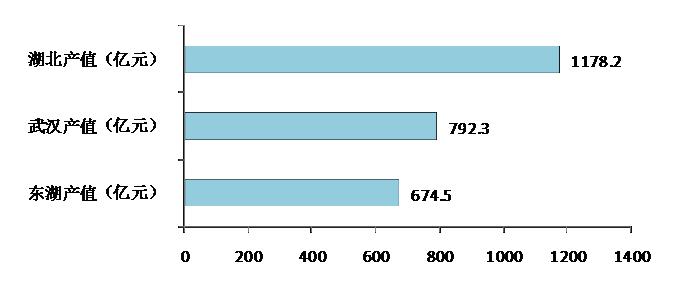圖15  2009年湖北省、武漢市、東湖示范區(qū)電子信息產(chǎn)業(yè)規(guī)模