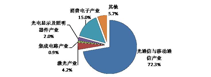 圖16  2009年東湖示范區(qū)光電子信息產(chǎn)業(yè)結構 
