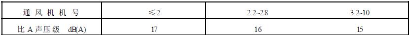 表 1 前向多翼離心通風(fēng)機(jī)比A聲壓級限值