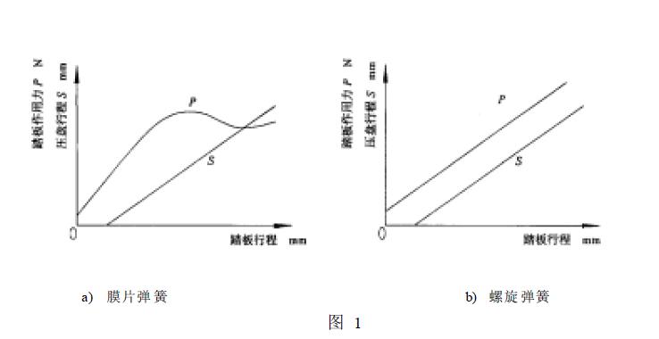 對(duì)主副離合器分別操縱的雙作用離合器應(yīng)測(cè)分離時(shí)主副離合器的踏板（手柄）操縱力和行程。如圖1