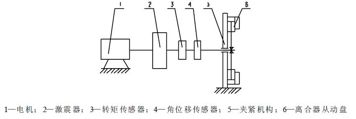 離合器從動盤總成減震器試驗臺，見圖1