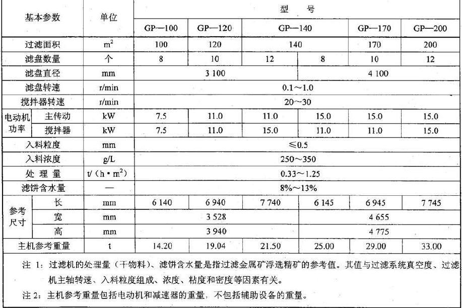 GP 型過(guò)濾機(jī)e的基本參數(shù)應(yīng)符合表l 的規(guī)定