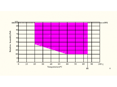 步入式恒溫恒濕室的用途、性能與規(guī)格